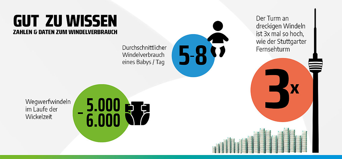 Infografik: Ein Baby verbraucht 5–8 Windeln täglich, ca. 5.000–6.000 in der Wickelzeit. Aufeinandergestapelt wäre der Turm dreimal so hoch wie der Stuttgarter Fernsehturm.